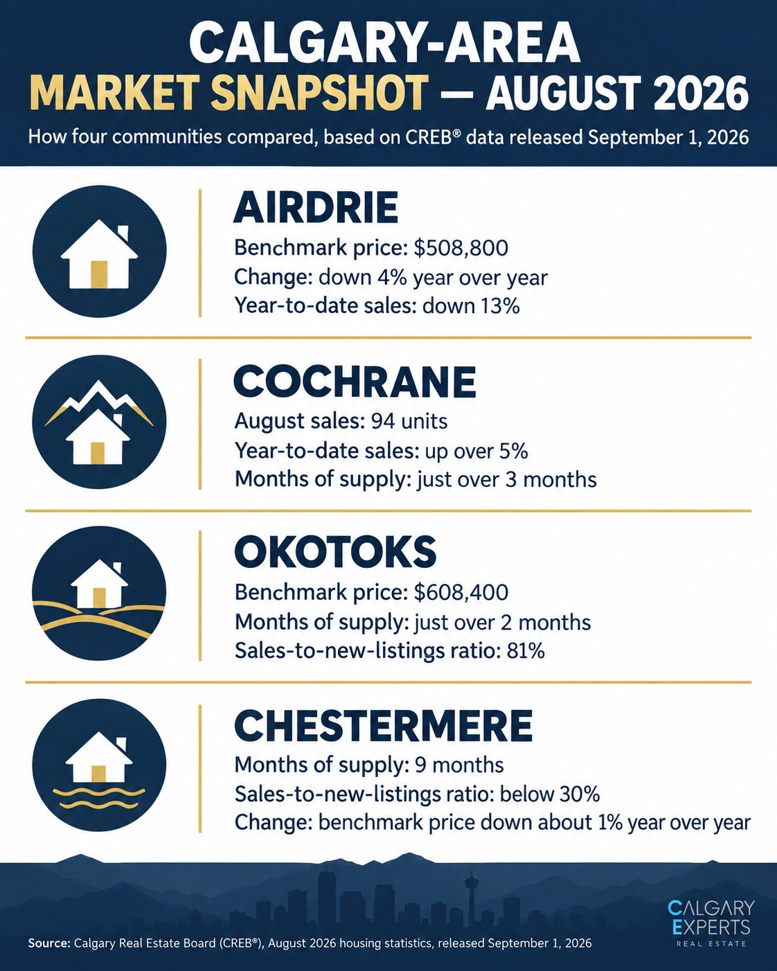 Infographic comparing August 2026 benchmark home prices and months of supply in Airdrie, Cochrane, Okotoks and Chestermere, Alberta