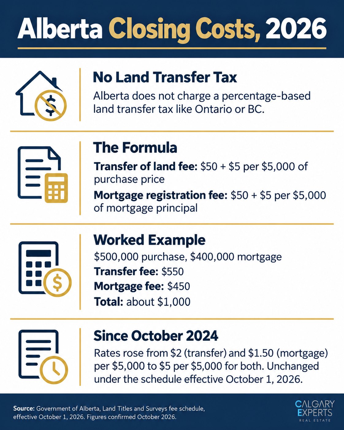 Infographic showing Alberta's land titles fee formula and a worked $500,000 Calgary purchase example for 2026 closing costs