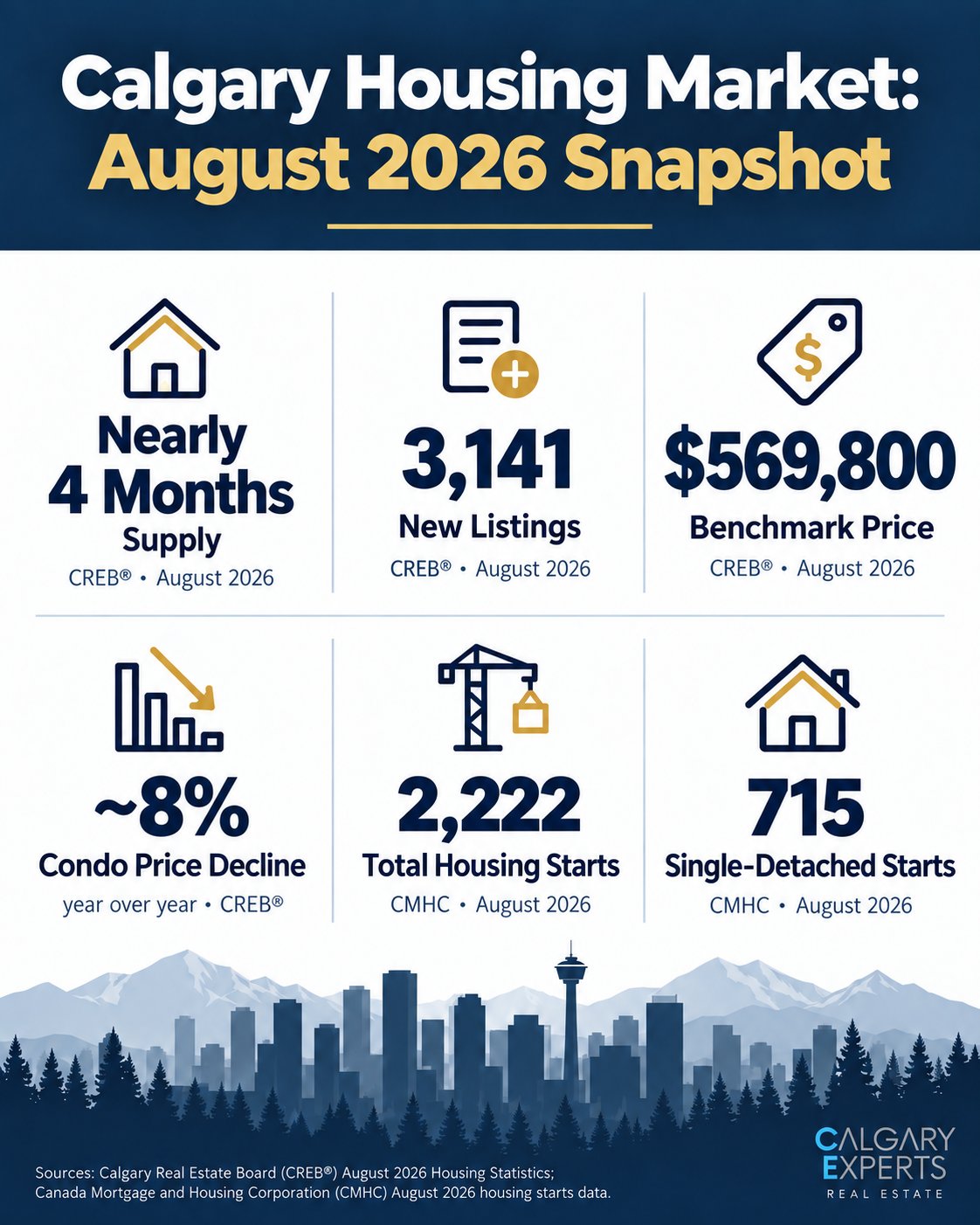 Infographic of Calgary's August 2026 housing market snapshot: months of supply, new listings, benchmark price, condo price decline, and CMHC housing starts