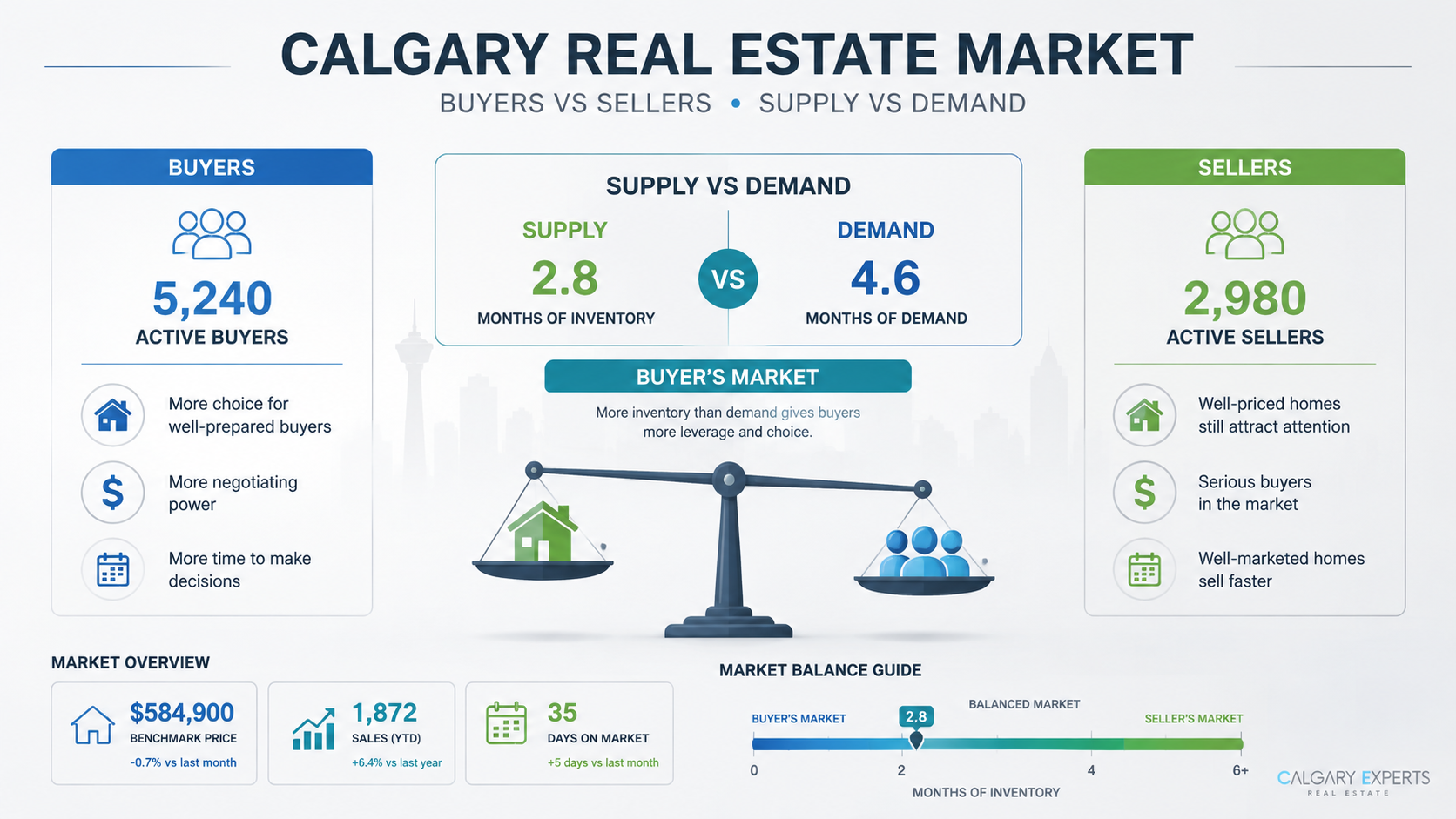 Calgary real estate market buyer advantage infographic