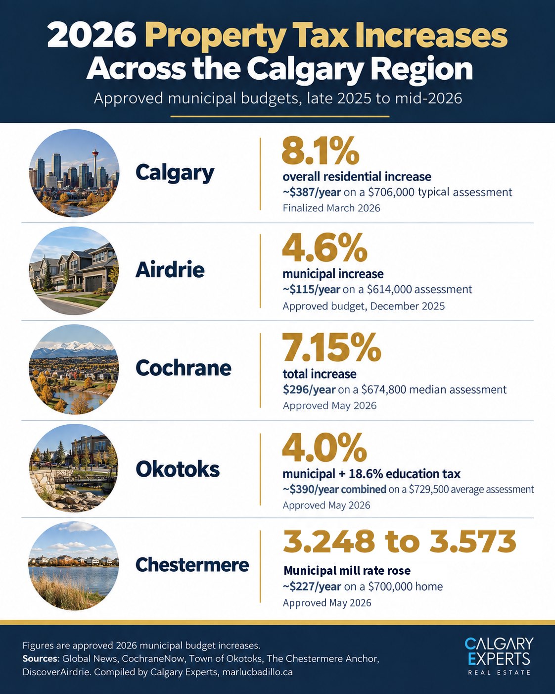 Infographic comparing 2026 property tax increases across Calgary, Airdrie, Cochrane, Okotoks and Chestermere
