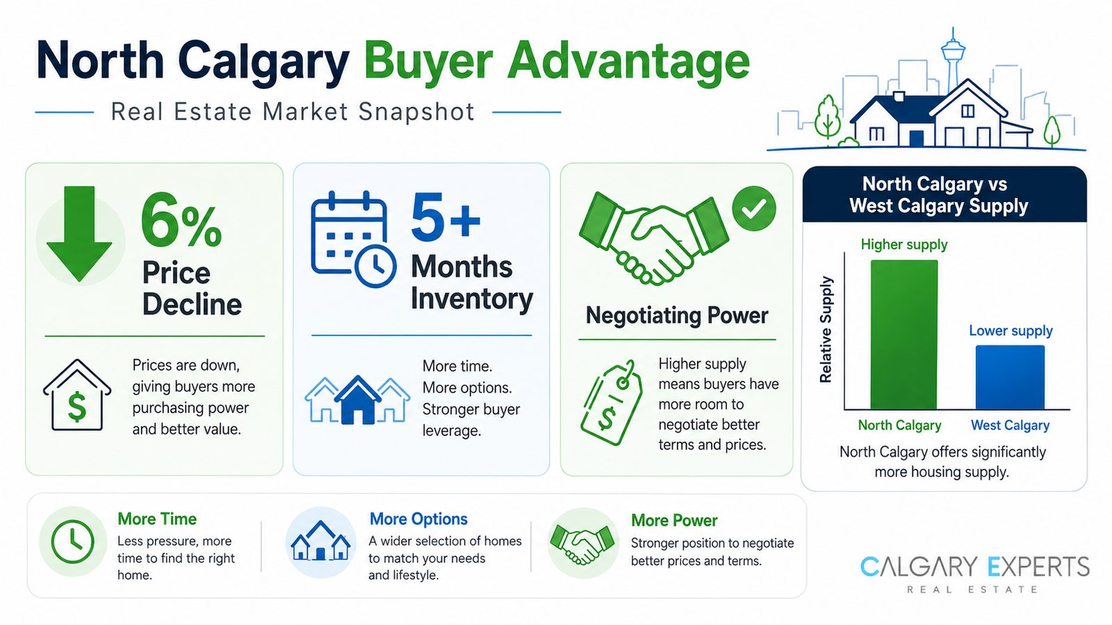 North Calgary buyer advantage: 6% price decline, 5+ months inventory, stronger negotiating power, and higher supply than West Calgary